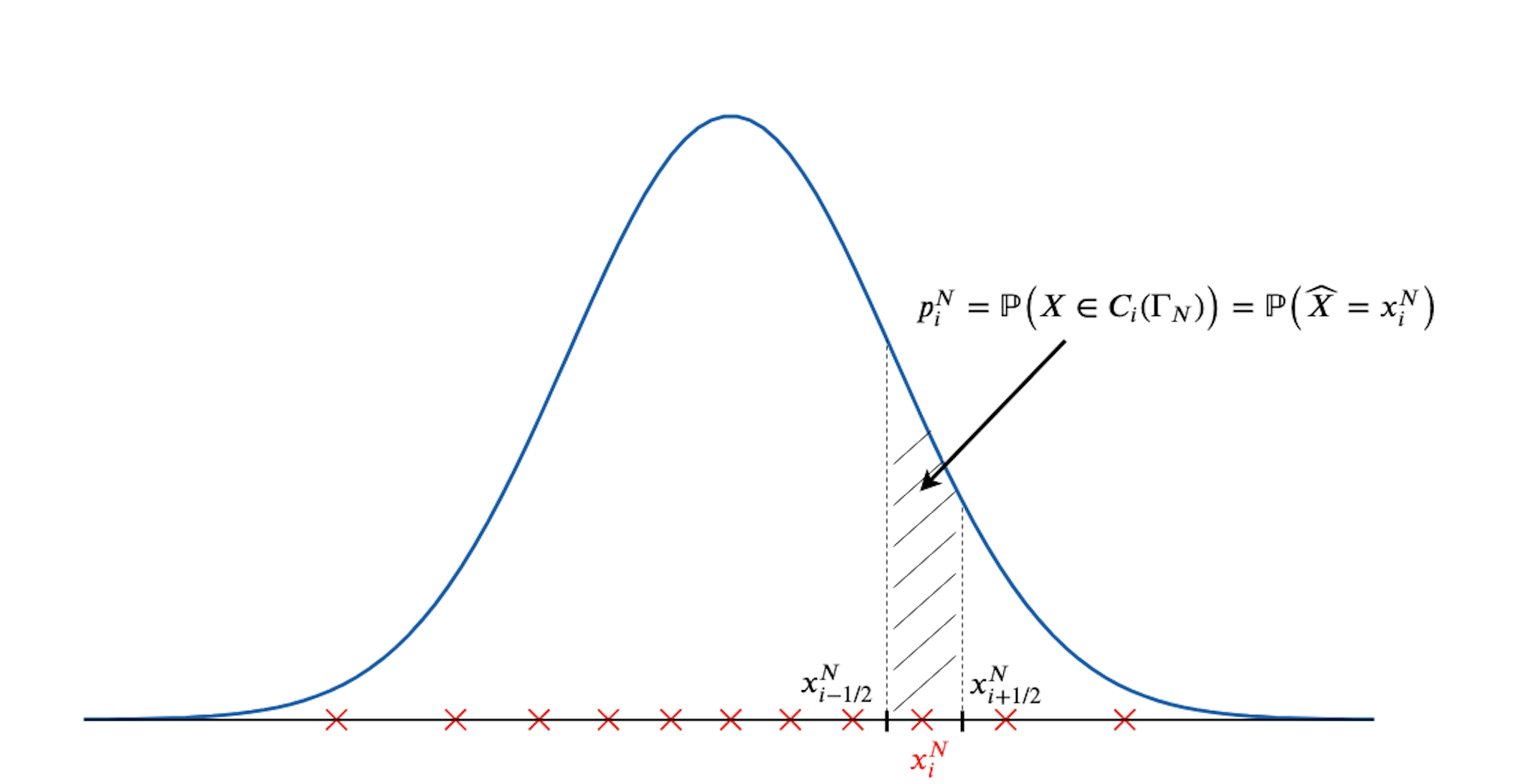 VoronoiQuantizationGaussian1D